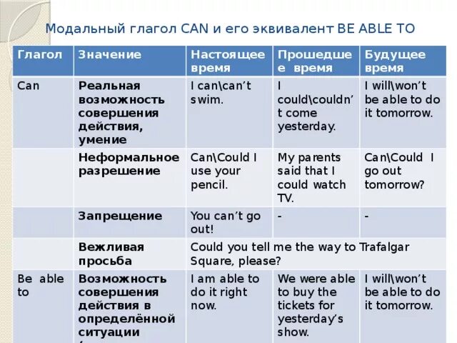 Форма глагола can в английском. Глагол can в прошедшем времени в английском языке. Глагол can в английском языке формы глагола. Модальные глаголы could be able to таблица. Модальные глаголы в английском can could be able to.