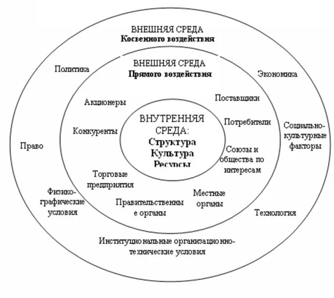 Внутренняя и внешняя среда организации схема. Факторы внутренней и внешней внешней среды организации. Составляющие внутренней и внешней среды деятельности предприятия. Факторы внешней среды предприятия схема.