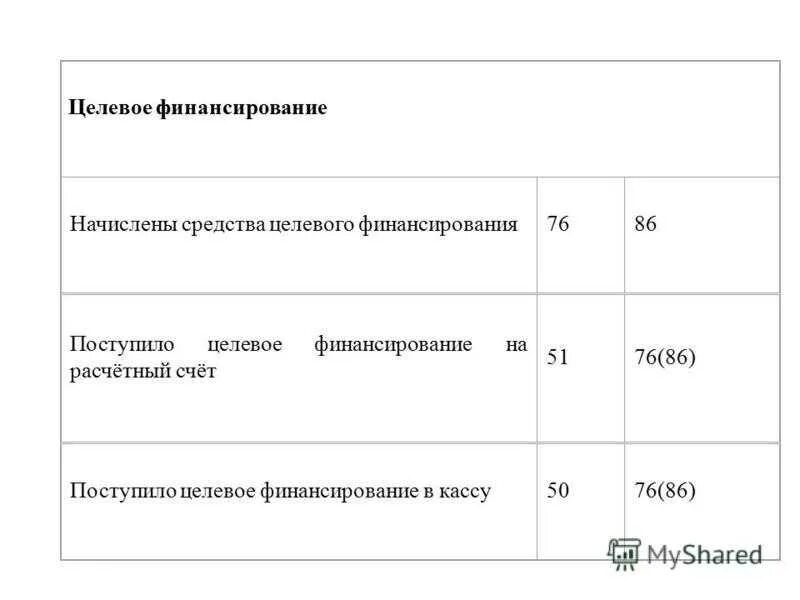 Целевые средства какой счет. Средства целевого финансирования поступили на расчетный счет. Зачислены средства целевого финансирования проводка. Поступило целевое финансирование проводка. Целевое финансирование счет.