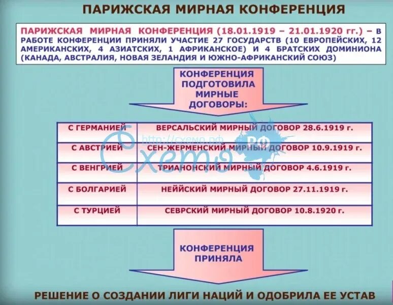 Парижская мирная конференция суть. Парижская Мирная конференция 1919 итоги таблица. Парижская Мирная конференция таблица. Условия Парижской мирной конференции. Итоги Парижской мирной конференции 1919.