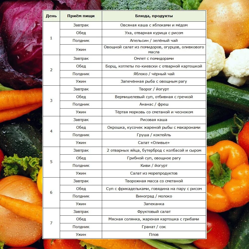 14 дней на овощах. Диета для похудения. Фруктово-овощной день меню. Меню овощной диеты. Меню на неделю с овощами и фруктами.