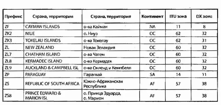 Позывные для рации список. Префиксы радиолюбительских позывных. Таблица позывных радиостанций России.