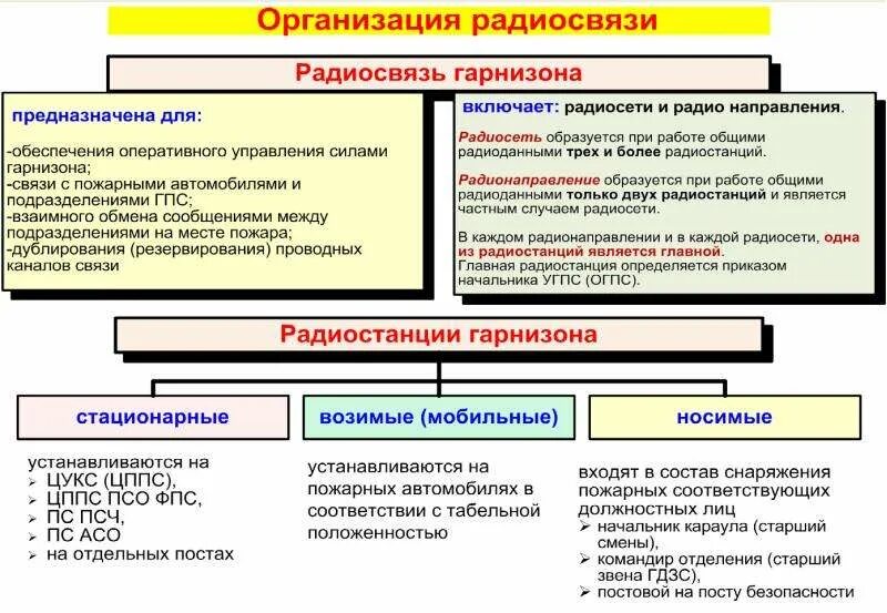 Организация пожарной связи. Основы организации и обеспечения радиосвязи. Способы организации связи радиосредствами. Организация связи в подразделениях. Принципы организации радиосвязи в пожарной охране.