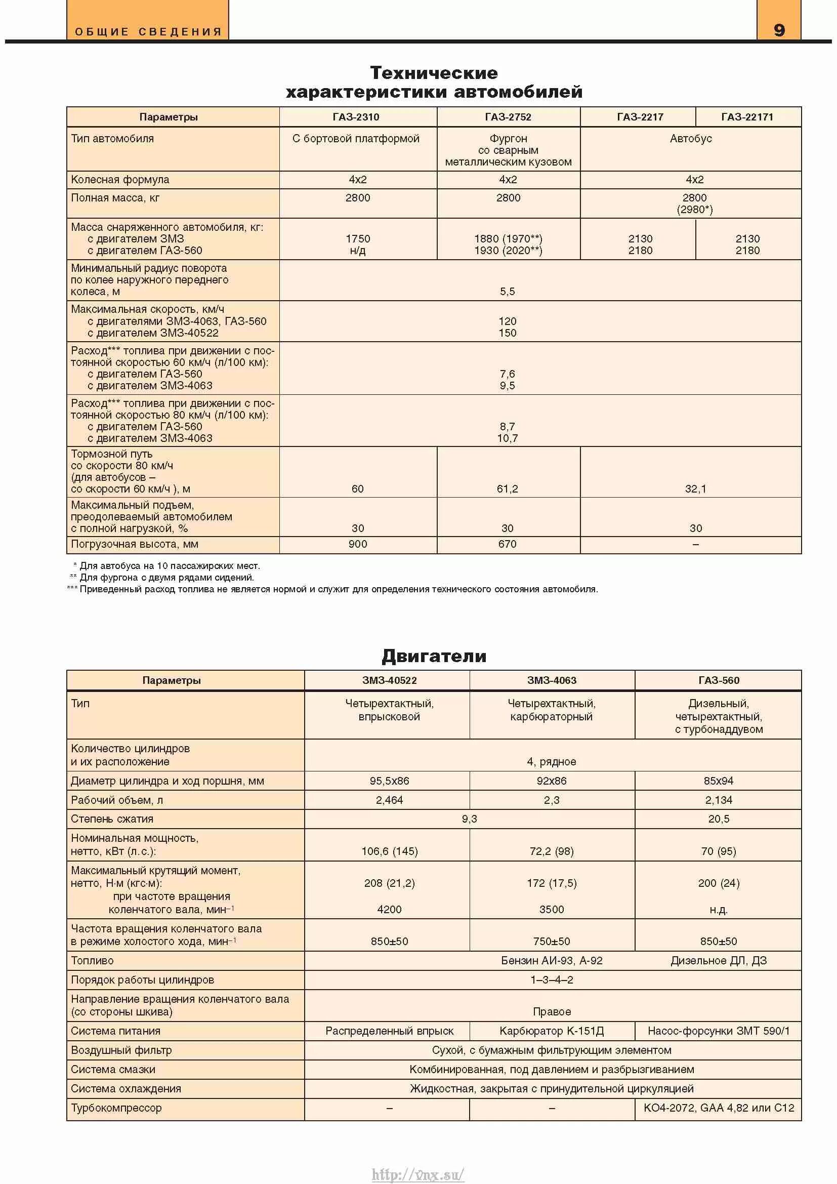 Газ 27527 соболь 4х4 характеристики. Газель 27527 расход топлива. ГАЗ-27527 Соболь 4х4 расход топлива. ГАЗ Соболь 4х4 расход топлива на 100 км. Расход топлива ГАЗ 2217 Соболь.