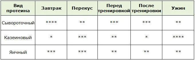 Как пить протеин до или после тренировки. Таблица принятия протеина. схема употребление протеина. схема принятия протеина. виды протеина таблица.