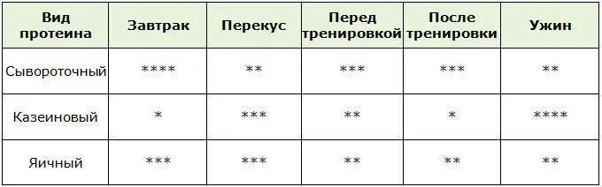 Сколько нужно принимать протеин. Таблица принятия протеина. Приём протеина схема. Виды протеина таблица. Протеин схема употребления.