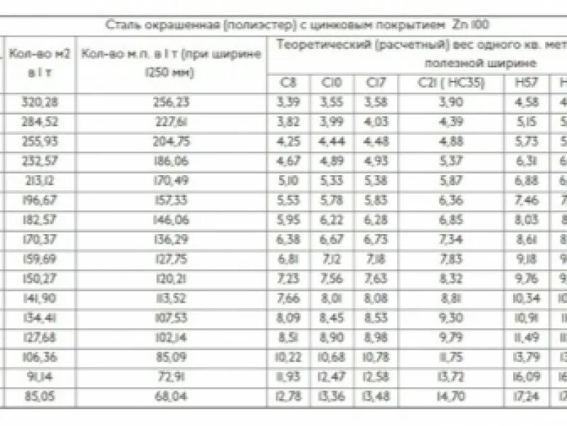 Вес листов оцинкованной стали