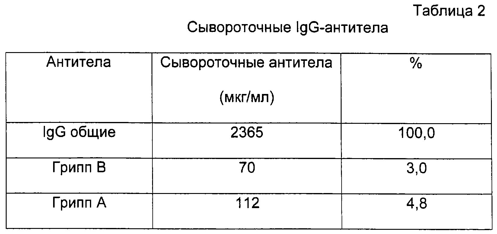 Таблица антитела к аскаридам. Титр антител к вирусу 1 к1. Антитела класса lgg. Антитела класса lgg. Антитела класса lgg.