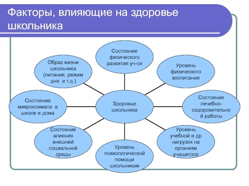 Физическое состояние обучающегося. Факторы влияющие на состояние здоровья школьников. Факторы влияющие на здоровье младшего школьника. Состояние здоровья учащихся и факторы его формирования. Основные факторы влияющие на здоровье.