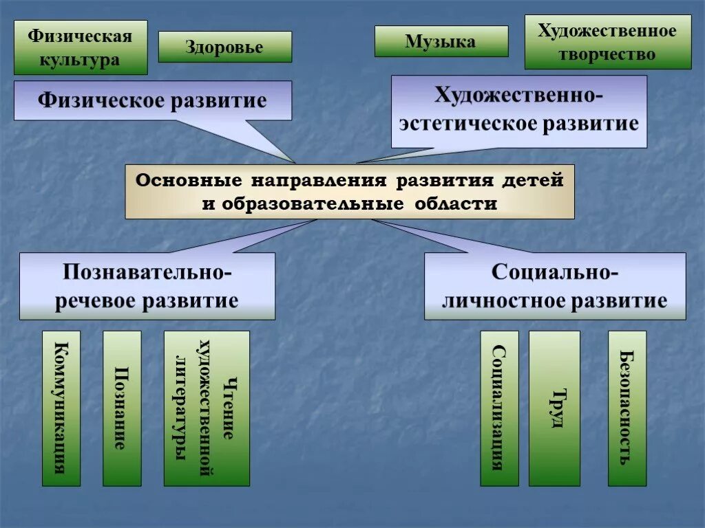 Методы обучения диалогической речи детей дошкольного возраста. Физическое речевое познавательное художественно эстетическое. Глаголы в задачах дипломной. Методы и приемы формирования диалогической речи. Курсовая работа развитие диалогической речи.