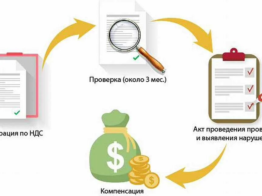 Возмещение ндс проверка. НДС. Возмещение НДС картинки. НДС картинки для презентации. Возместить НДС картинка.