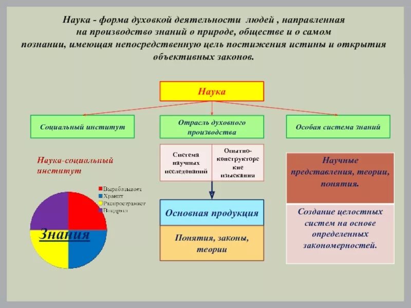 Наука понятие виды наук. Наука это в обществознании. наука как социокультурный феномен. этапы развития науки.. науки об обществе. наука для презентации.
