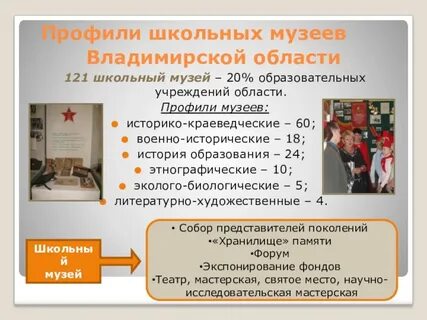 Профиль музея