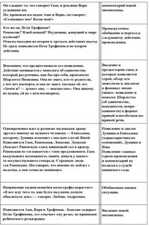 Характеристика раневской и гаева