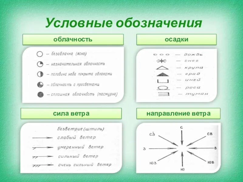 Условные обозначенниянаправления ветра. Направление ветра условные обозначения. Условные обозначен яоблачности. Условные обозначения погоды. Обозначение погодных условий