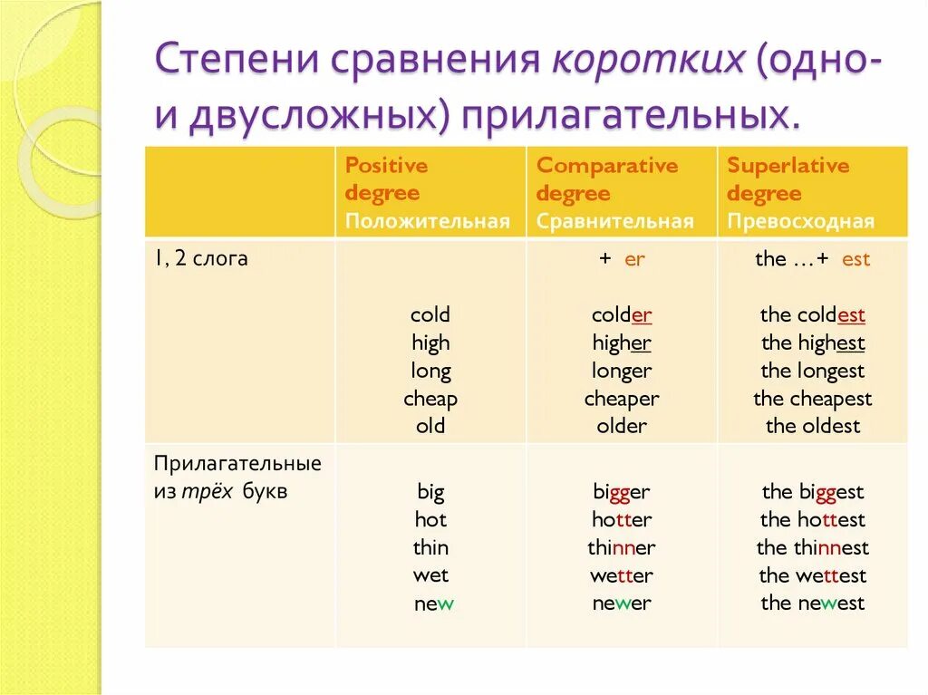 Степени сравнения прил. Степени сравнения прилагат. Сравнительная и превосходная степень многосложных прилагательных. Степени сравнения прилагательных двусложные. Сравнительная степень прилагательного яркий