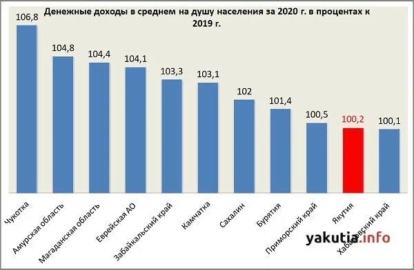 Располагаемых денежных доходов населения. Реальные располагаемые денежные доходы населения. Реальные денежные доходы это. Зарплаты в Якутии. Денежные доходы на душу населения.