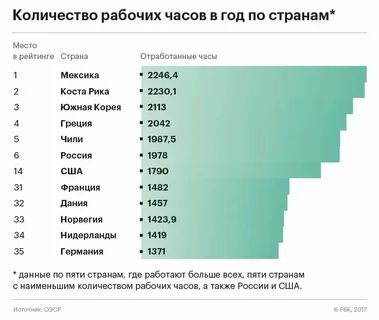 10 часов в неделю сколько в день