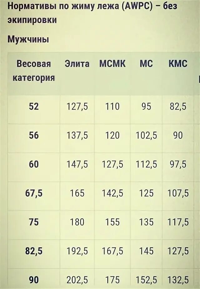 Нарратив по жиму лёжа. Жим лежа нормативы. Нормативы по Диму Леда. Нормативы по Джим лёжа.