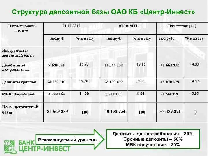 Вклады центр инвест банк для физических. Вклады центр инвест. пао кб центр-инвест. пао кб центр инвест организационная структура. акционеры пао кб центр-инвест.