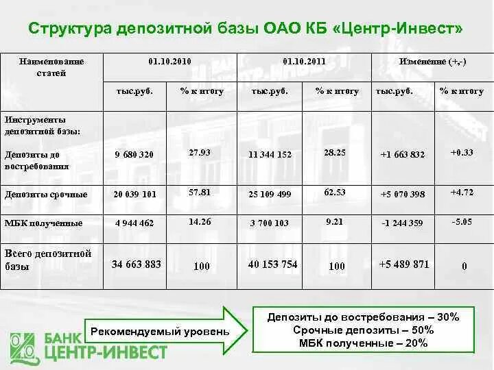 Вклады центр Инвест. ПАО КБ центр-Инвест. ПАО КБ центр Инвест организационная структура. Акционеры ПАО КБ центр-Инвест.