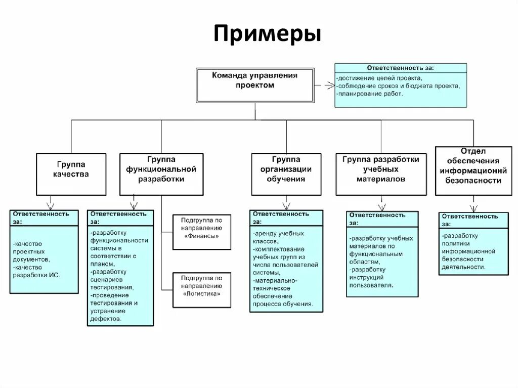 Методы организации команды. Организационная структура команды проекта. Схема организационной структуры проекта пример. Организационная структура it проекта. Схему организационно-управленческой структуры проекта.