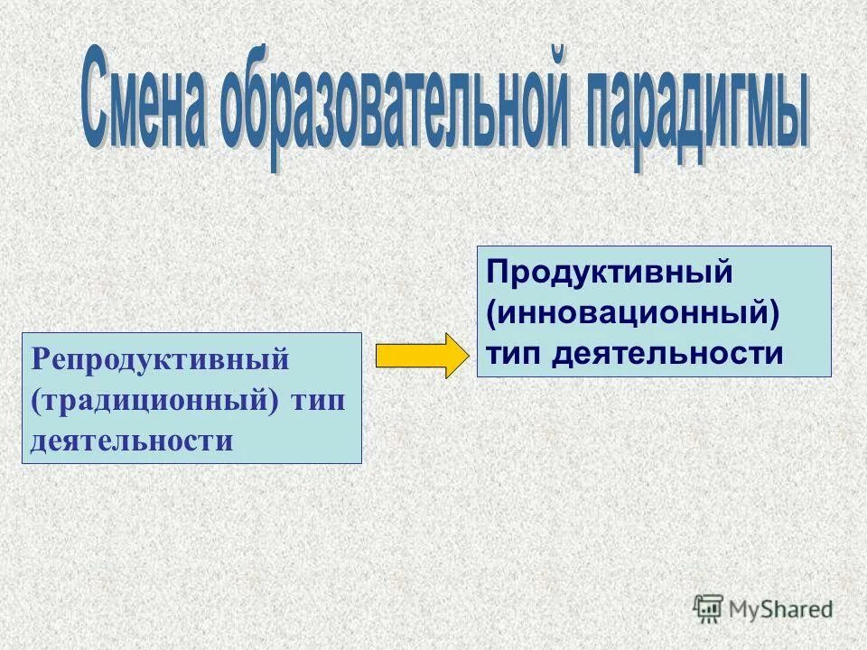 Непрерывный вид деятельности. Репродуктивный Тип деятельности. Продуктивная и репродуктивная деятельность. Репродуктивный вид инноваций. Инновационный Тип культуры.