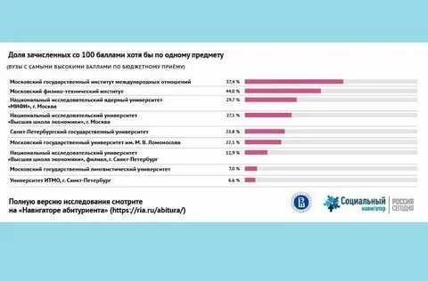 Рейтинги студентов вшэ спб