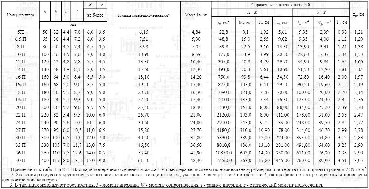 Таблица массы швеллера металлического. Швеллер 12п вес 1 метра. Швеллер 10 вес 1м. Масса швеллера 20п. Вес 12 п