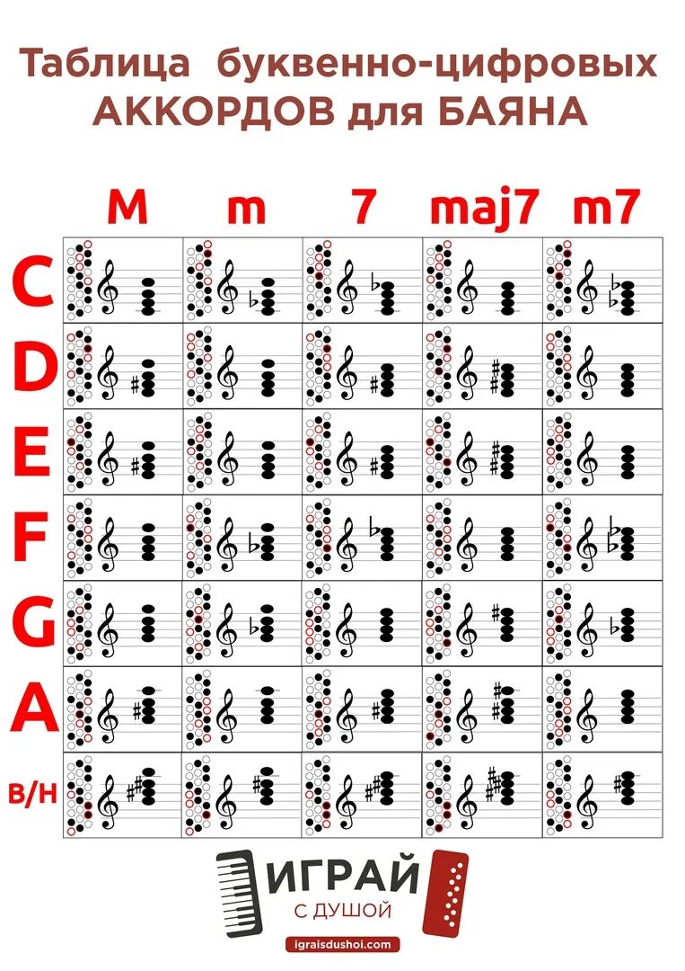 Таблица буквенно-цифровых аккордов для баяна. Таблица аккордов буквенных на баяне. Аккорды на баяне. Таблица аккордов для баяна. Аккорды на баяне правая