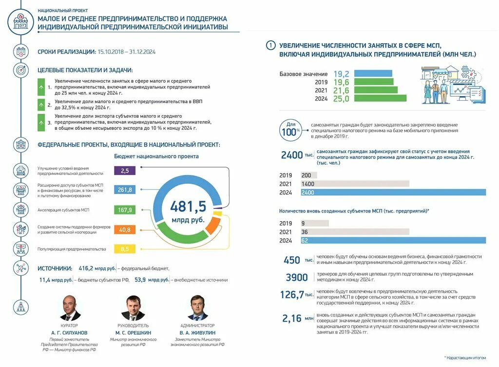 Нацпроект проекты Малое и среднее предпринимательство. Малое и среднее предпринимательство нацпроект России. Национальные проекты России Малое и среднее предпринимательство. Национальный проект Малое и среднее предпринимательство и поддержка.