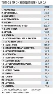 Крупнейшие страны производители мяса