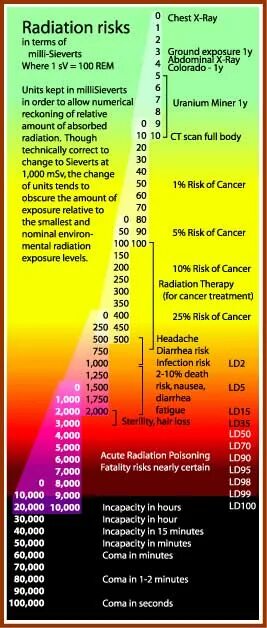 Radiation level. Radiation scale.