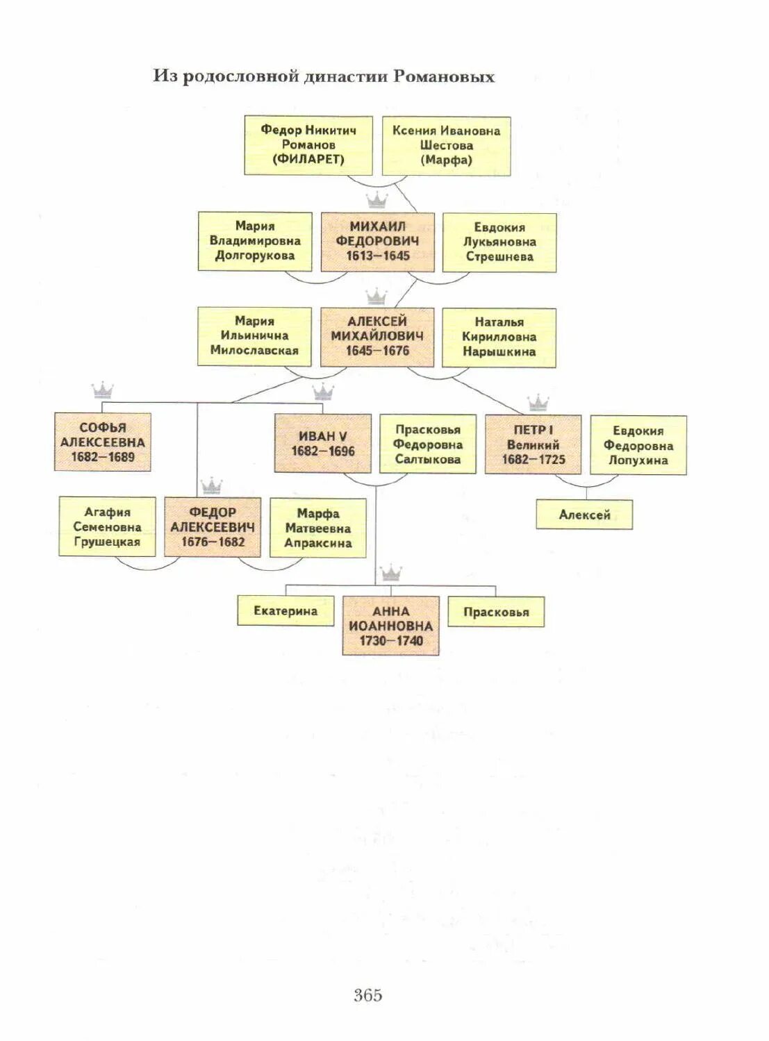 Генеалогическая схема монархов 18 века. Династия Петра 1 Романовых Древо. Генеалогическое Древо Романовых до Петра 1.