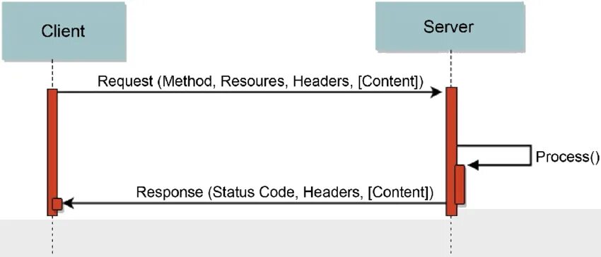 Request response. Request method. Demand response презентация. Difference between request and response. Server request method