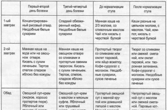 Диета после отравления. Диета при пищевом отравлении у детей 4 года. питание после ротавирусной инфекции. диета после отравления пищевого у детей меню. рецепты при кишечной инфекции у детей меню.