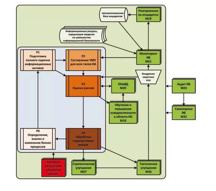 Схема иб. Процесс управления инцидентами ИБ. Схема реагирования на инциденты ИБ. Обработка инцидентов информационной безопасности. Реагирование на инциденты информационной безопасности.