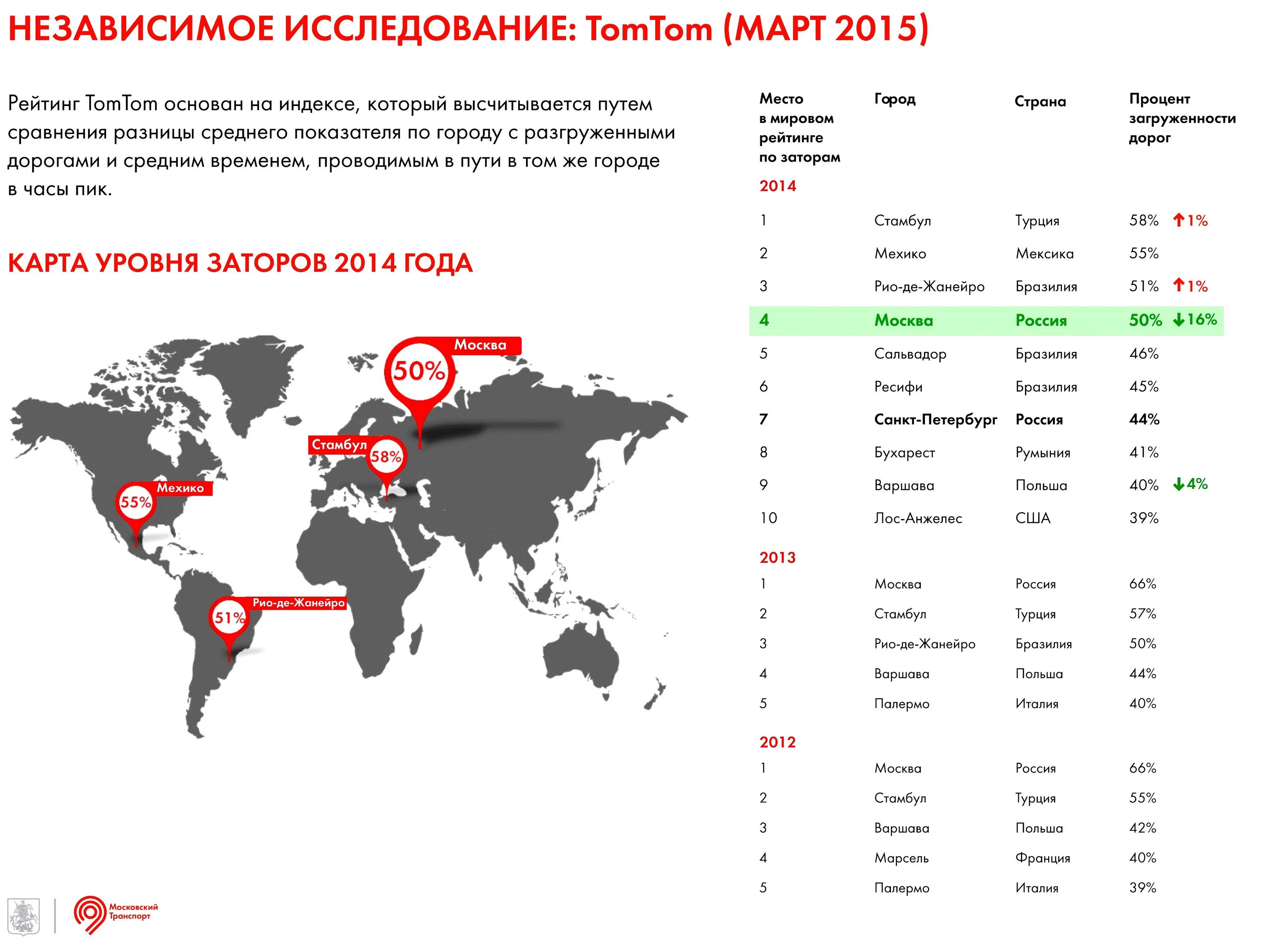 Рейтинг 2012 года. Рейтинг города Москвы. Рейтинг загруженности автодорог. Рейтинг по загруженности дорог в мире.