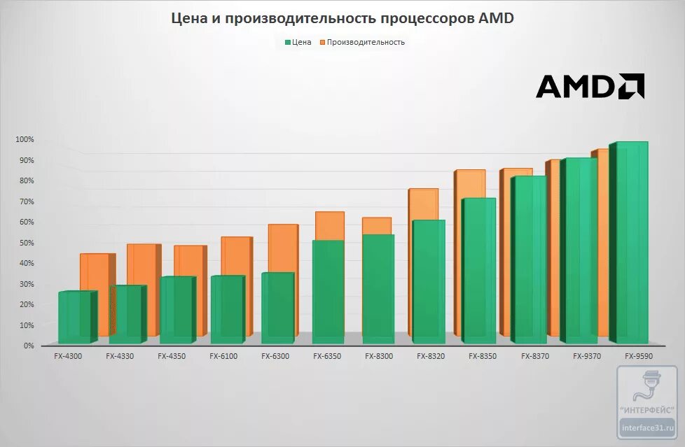 Графики процессоров. Быстродействие процессора. график стоимости процессоров. график развития мощности процессоров.
