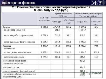 Перечень минфина