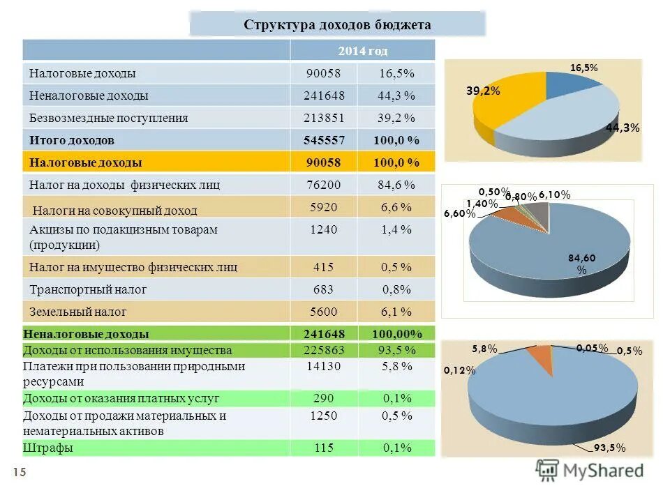 структура налогового бюджета. структура налоговых и неналоговых поступлений в бюджет рф 2019-2020. структура налогового бюджета. структура налогового бюджета. роль налогов в бюджете рф.