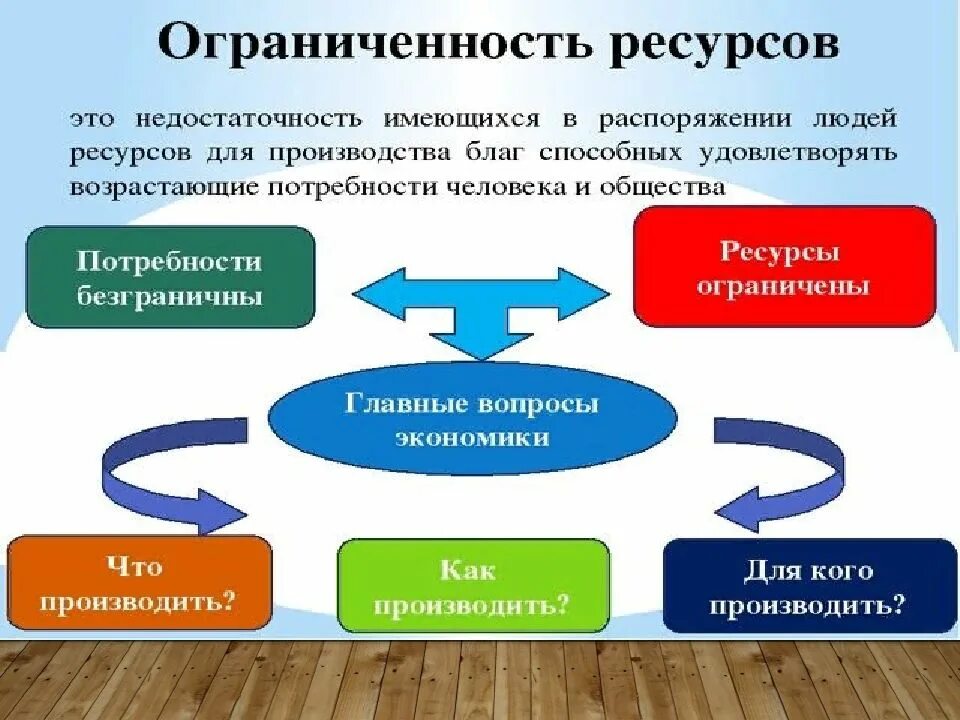 Сообщение человек и ресурсы. Потребности человека и ограниченность ресурсов. потребности человека и ограниченность ресурсов экономика. взаимосвязь потребностей и ресурсов. экономические потребности и экономические ресурсы.