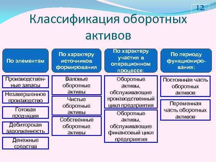 Классификация оборотных активов. Классификация оборотных активов предприятия. Признаки оборотных активов. Классификация по оборотным активам организации. Типы оборотных активов