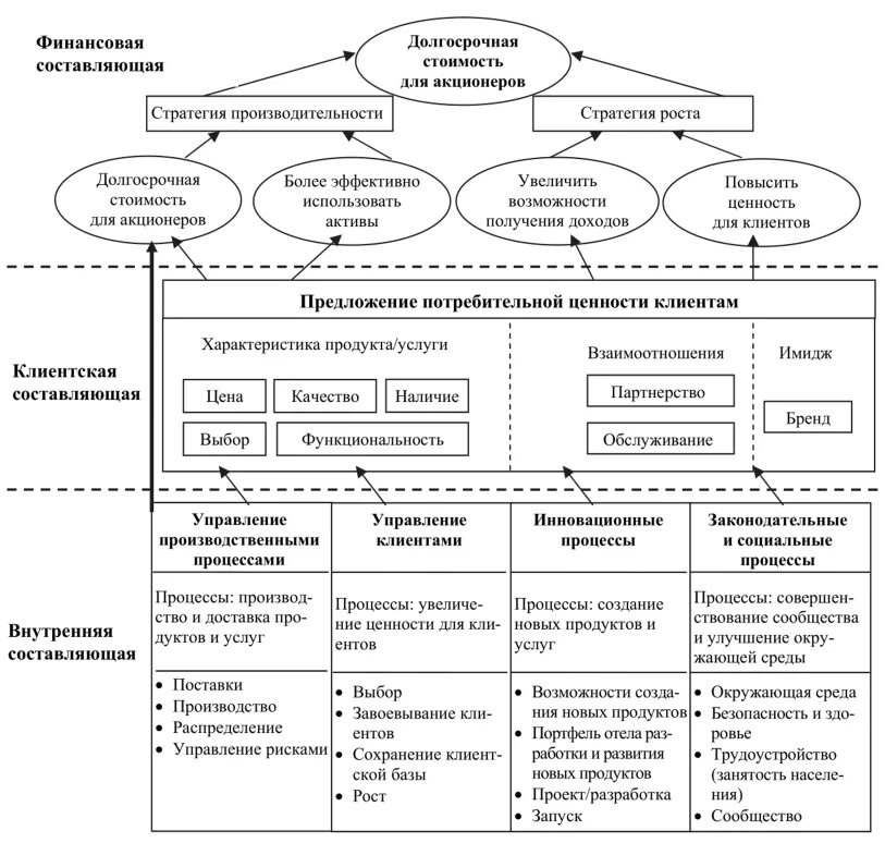 Эффективность управления прибыли. Модель процесса управления результативностью. Модель внутренних процессов. Финансовая составляющая клиентская составляющая. Модель управления z.