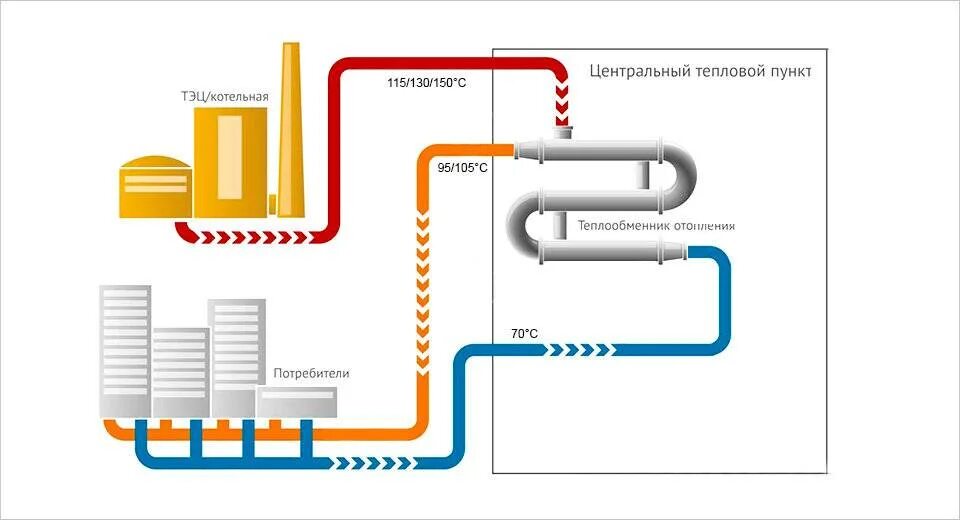 Обеспечением теплоснабжения. Централизованная система теплоснабжения схема. Централизованные системы теплоснабжения схема. Центральная система отопления схема. Схема централизованной системы отопления.