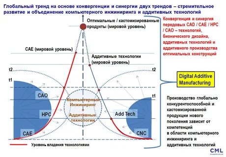Тенденции развития технологии