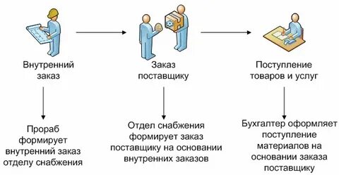 Отдел снабжения контакты