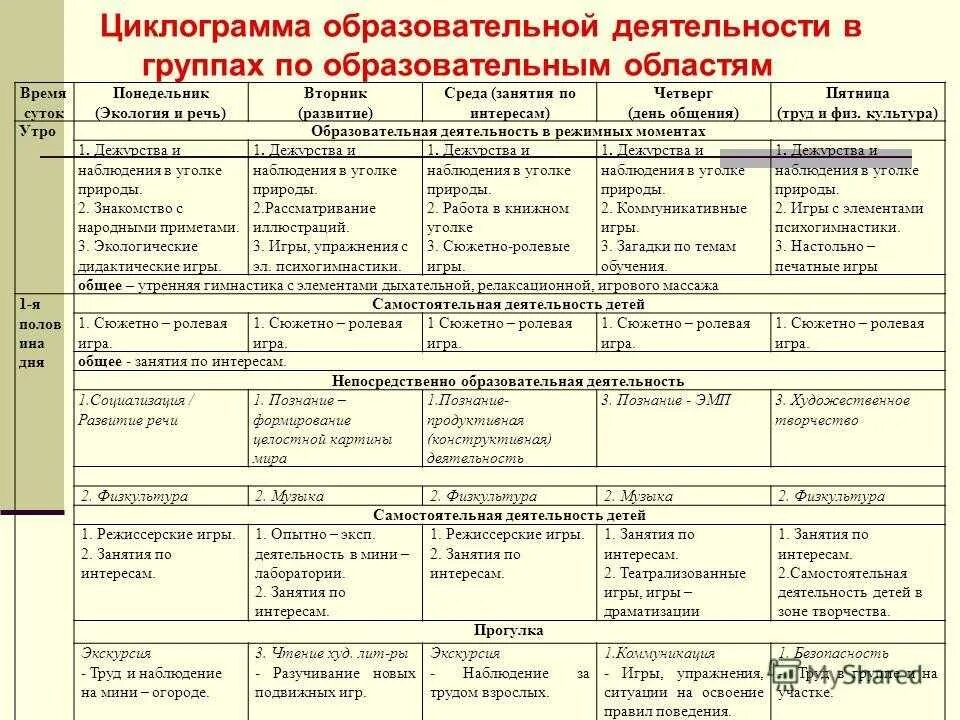 Контроль по образовательным областям. Планирование работы воспитателя ДОУ. Таблицы для планирования в детском саду. План воспитателя. План работы группы в детском саду.