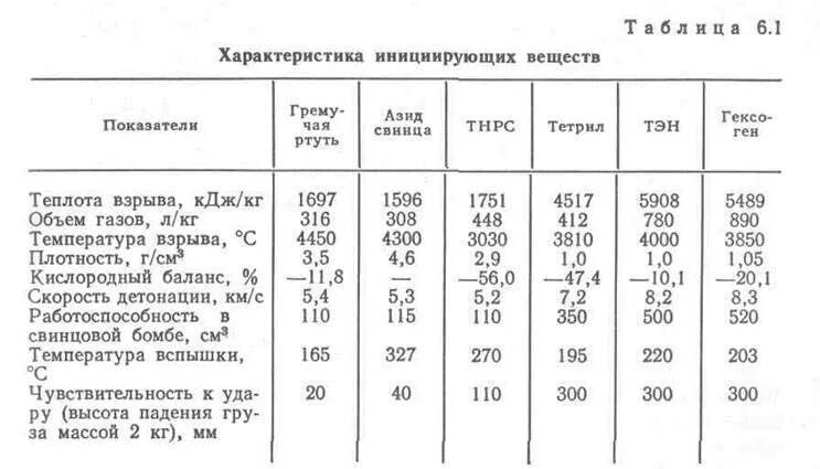 Характеристика взрывчатых веществ. Характеристика промышленных взрывчатых веществ таблица. Инициирующие взрывные вещества характеристика. Взрывчатые вещества таблица.