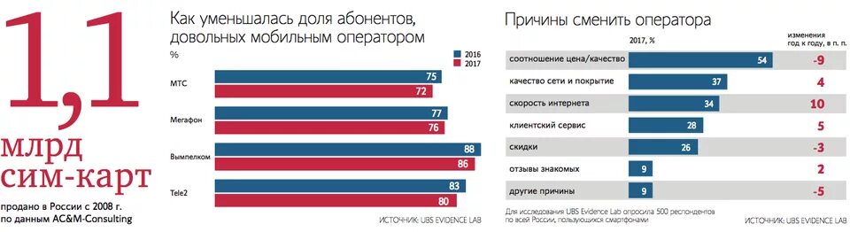 Статистика мобильной связи. Количество абонентов сотовых операторов в России. Лучший оператор в россии 2024